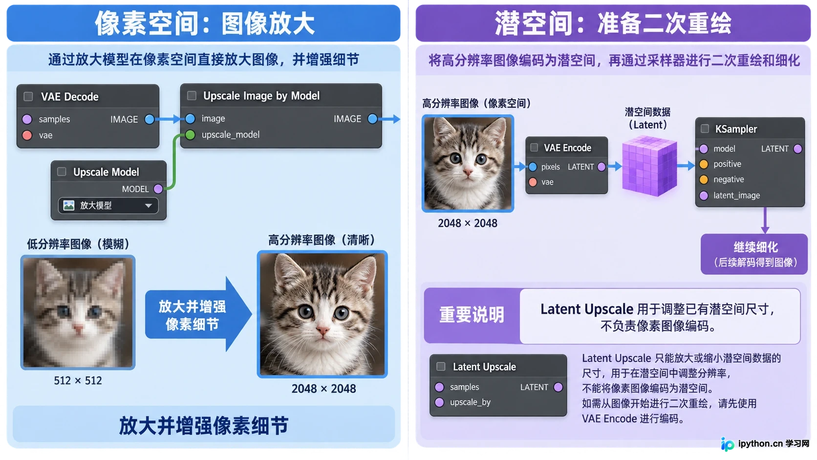 Upscale Model负责像素级清晰化,Latent Upscale或VAE Encode负责回归潜空间以便重绘