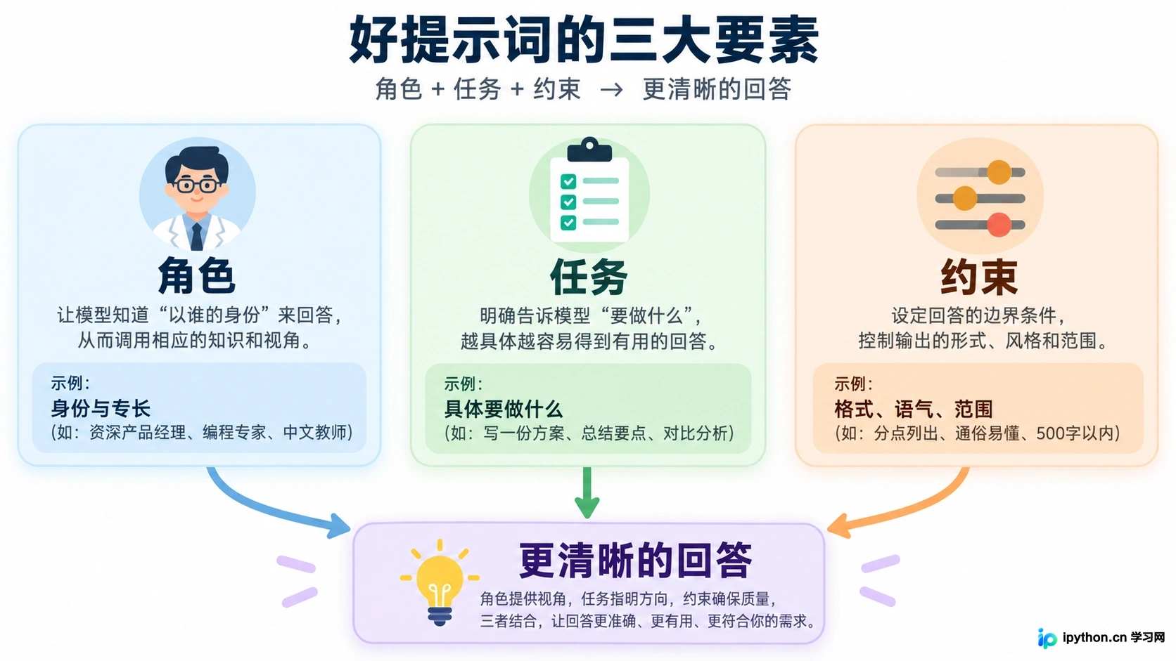角色、任务、约束三要素构成的提示词模板