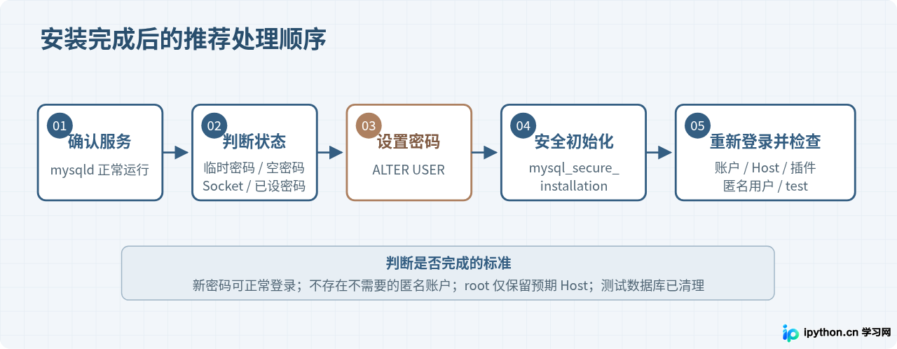 MySQL安装后怎么设置root密码及安全初始化