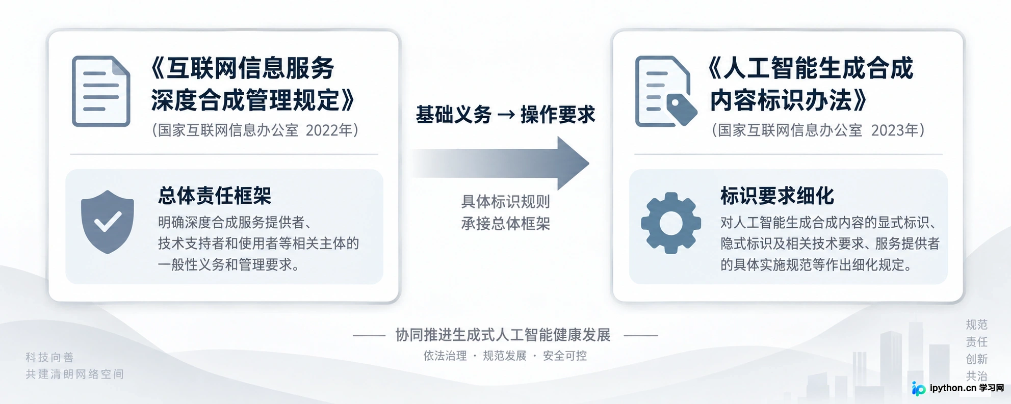 1. 理解法规层级与适用逻辑
