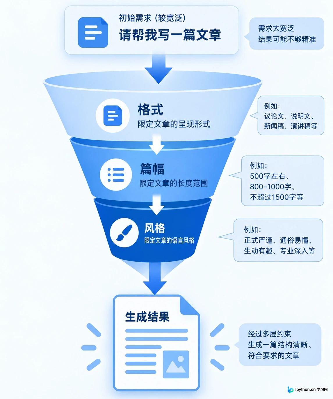 一个漏斗形状的图形，上方输入宽泛的任务，经过“格式”、“篇幅”、“风格”等过滤层，下方输出精准的结果。