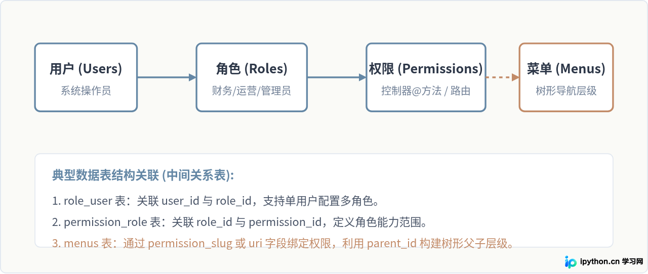 怎么在PHP Admin框架中自定义权限角色与菜单结构