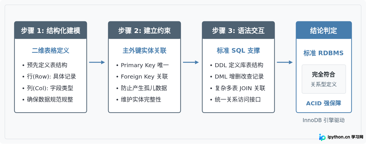 MySQL属于关系型数据库吗？解析其核心特点与结构