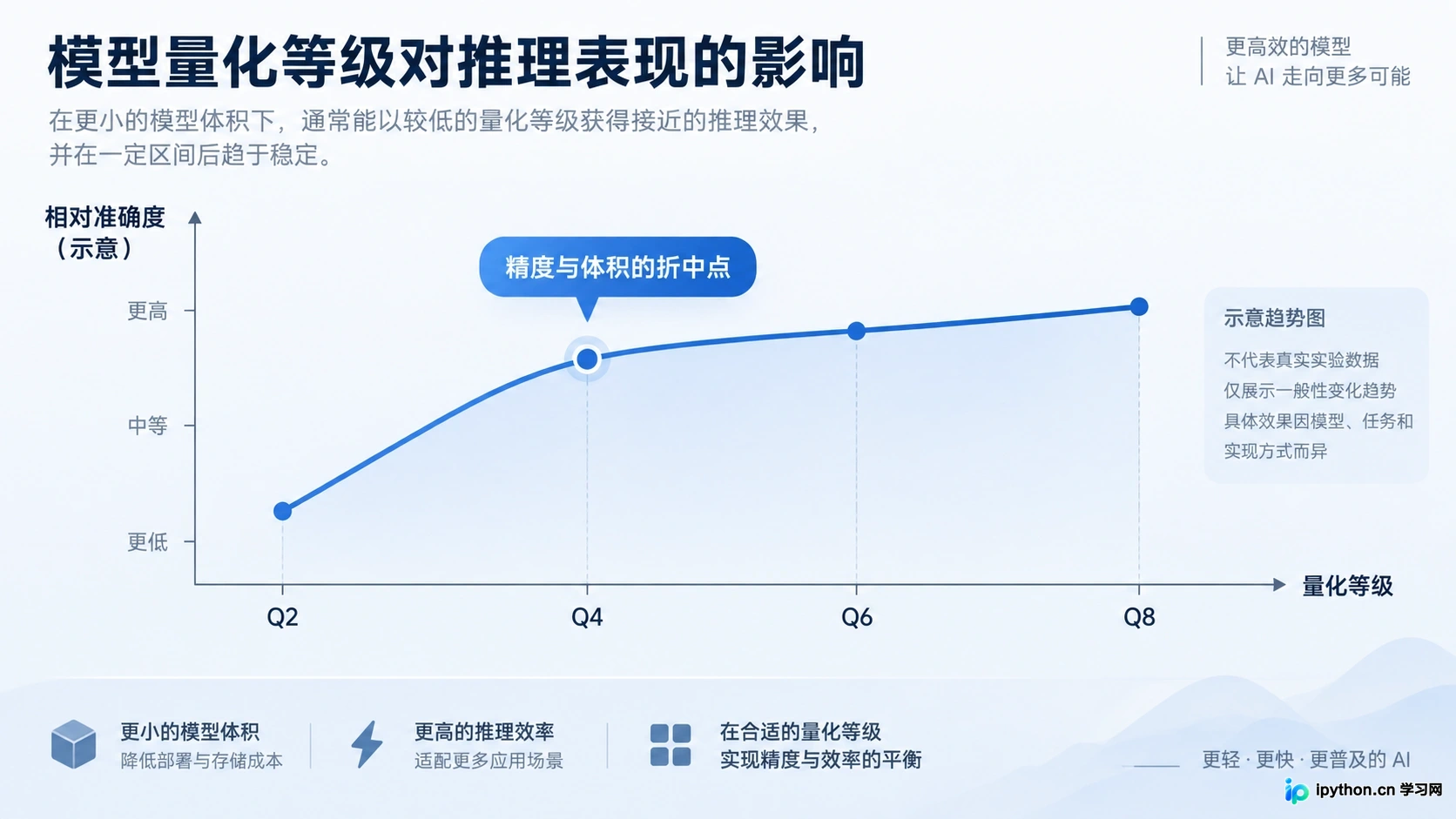 Q2至Q8不同量化等级在逻辑推理任务中的准确率变化趋势