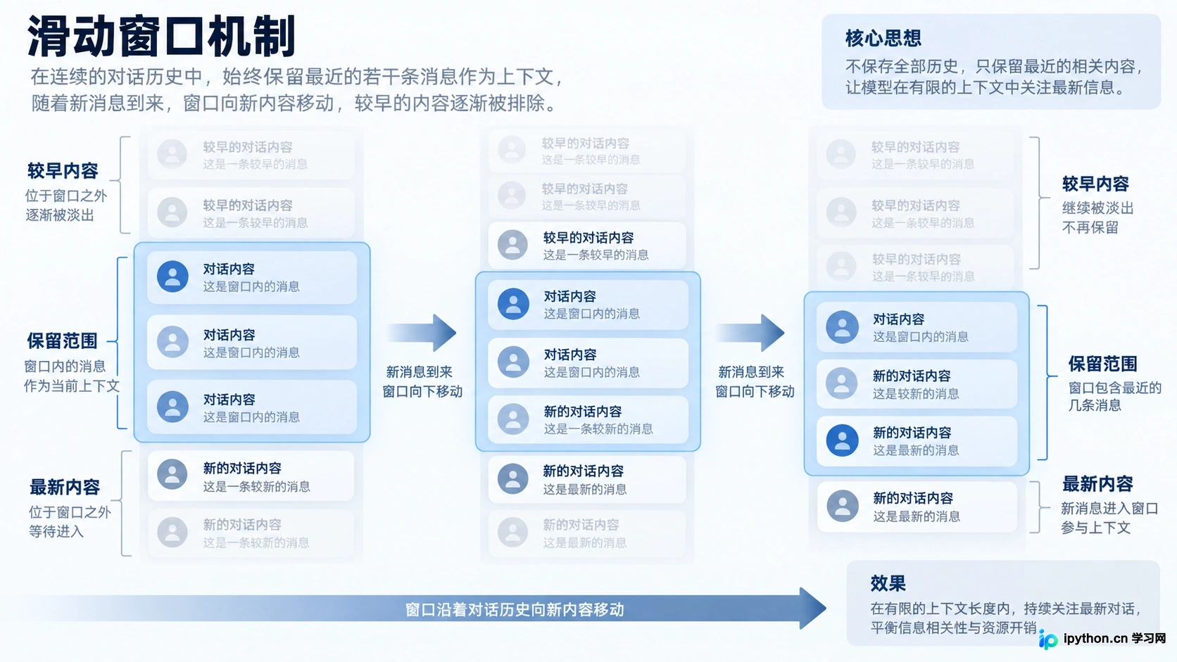 滑动窗口保留最新对话历史的逻辑演示