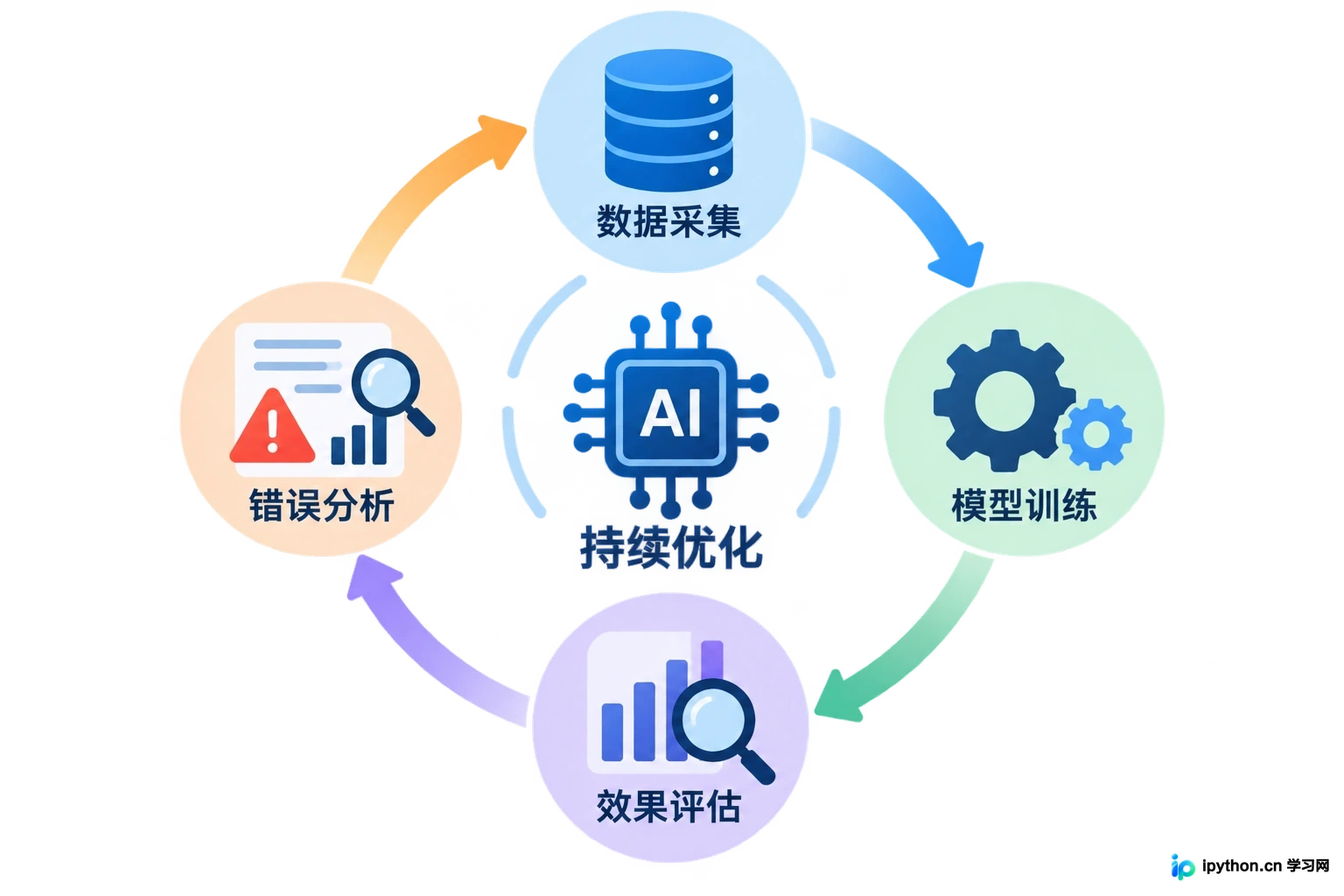 训练师在动态闭环中不断优化模型表现