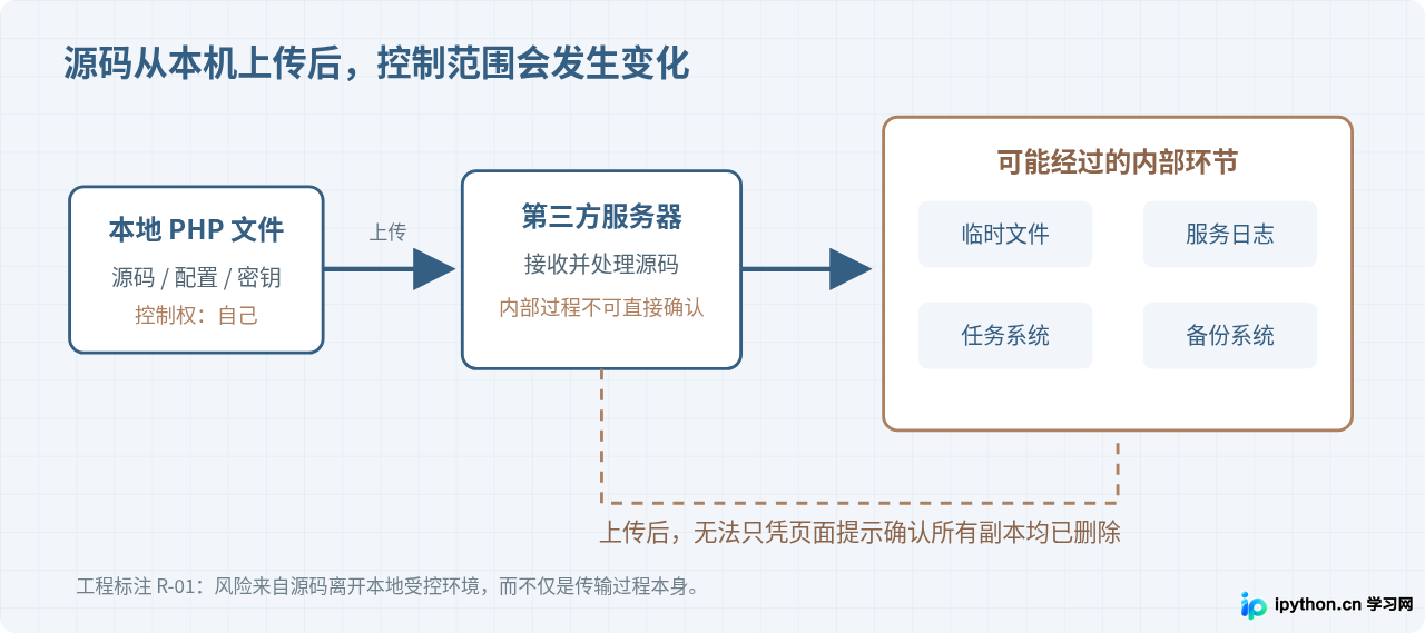 在线PHP解密安全吗？源码泄露风险与本地化工具推荐