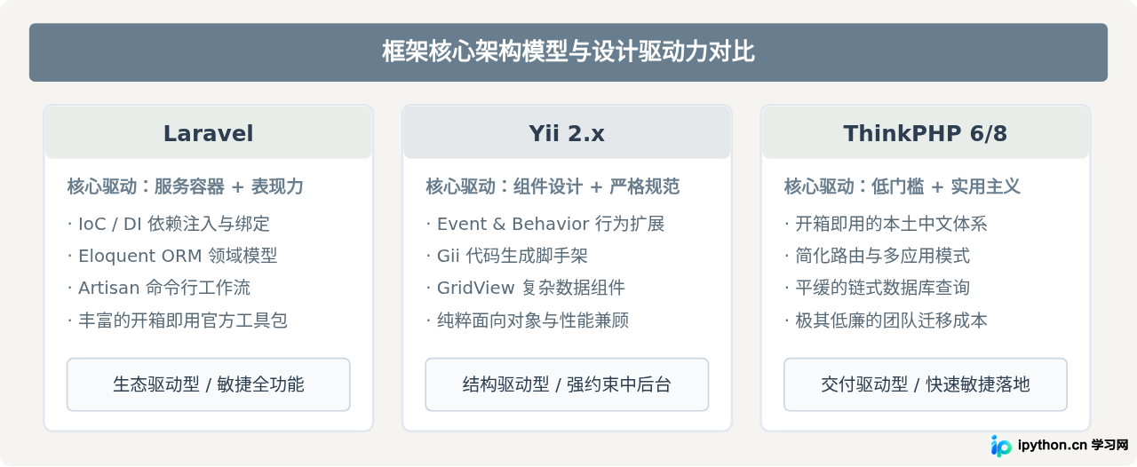 PHP框架怎么选?Laravel、Yii和ThinkPHP的适用场景对比