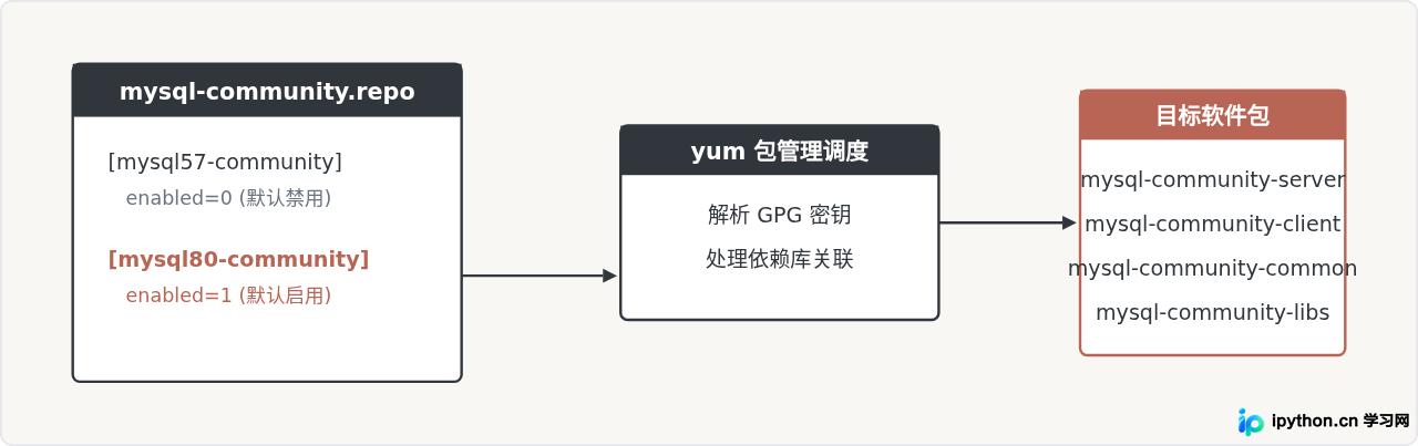 CentOS yum 仓库架构与版本分流示意图