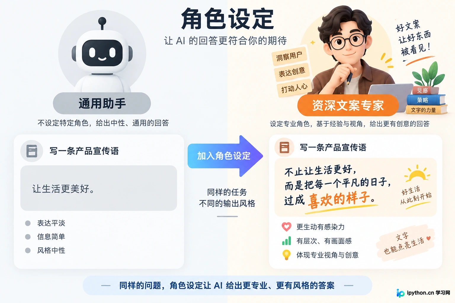 AI写作提示词万能公式:角色+任务+约束怎么写