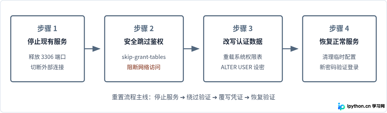 MySQL安装后忘记root密码怎么重置？