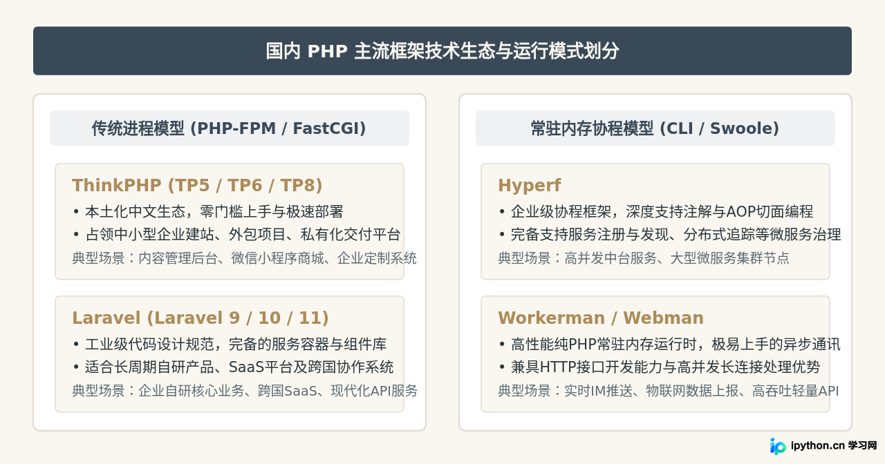 国内PHP开发常用哪些框架?ThinkPHP与Laravel就业市场解析