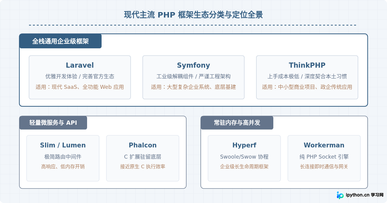 主流PHP框架有哪些:Laravel、Symfony与ThinkPHP特点对比