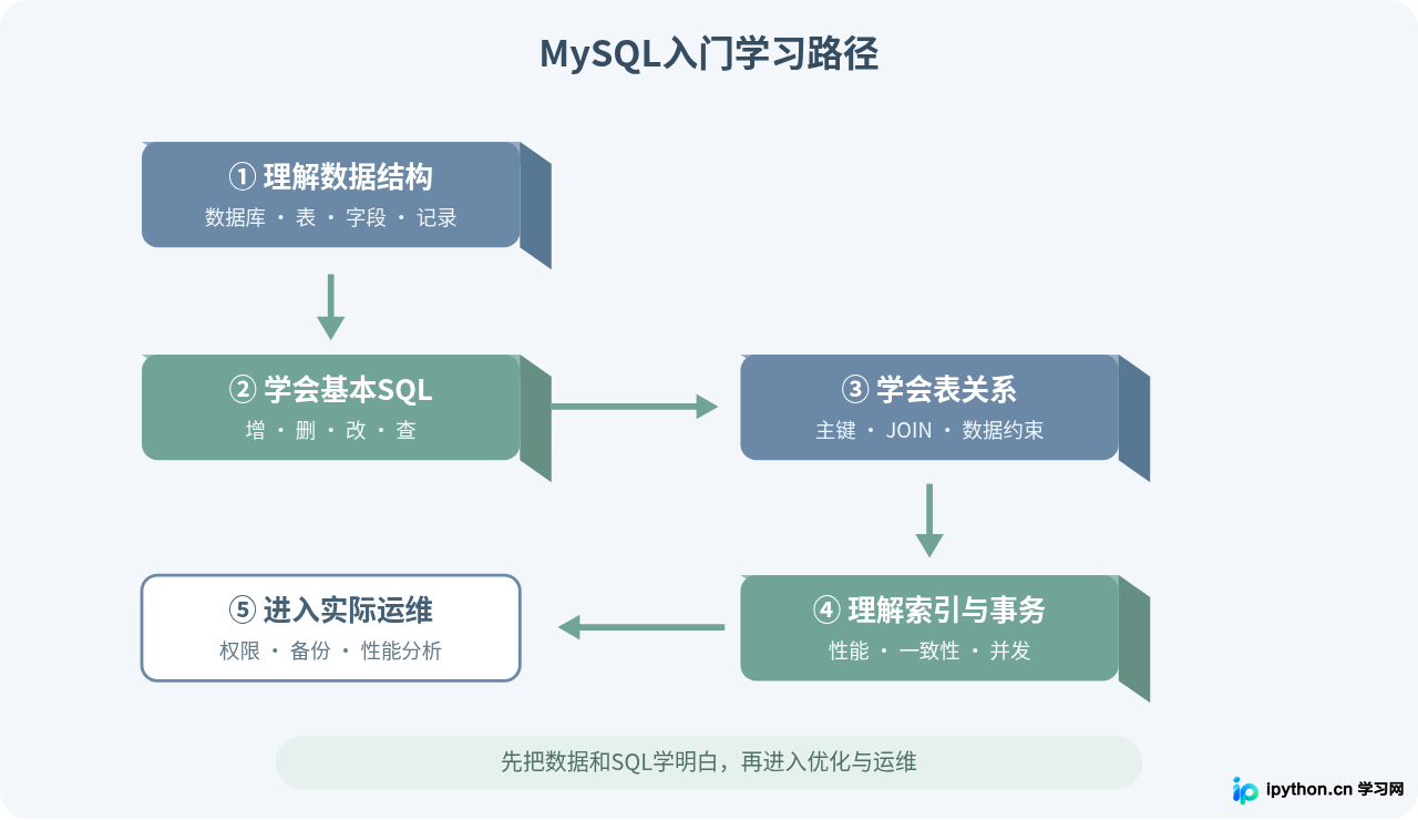 MySQL初学者学习路径总结