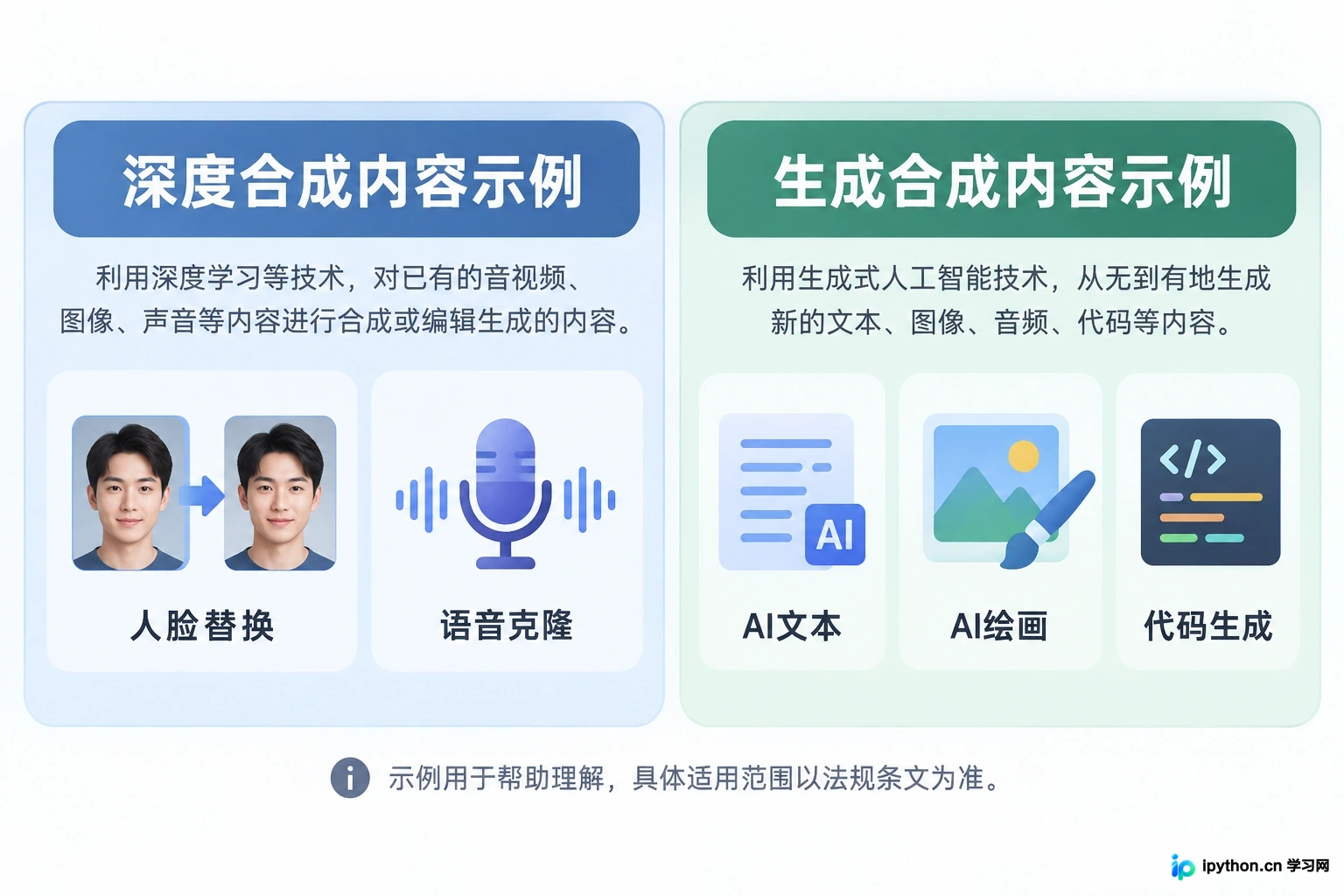 深度合成与生成合成内容的范围差异