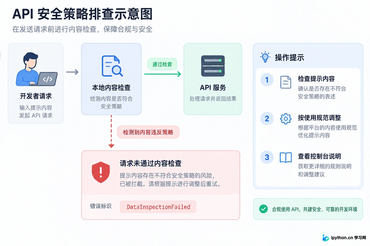 关于【内容安全拦截 DataInspectionFailed】
