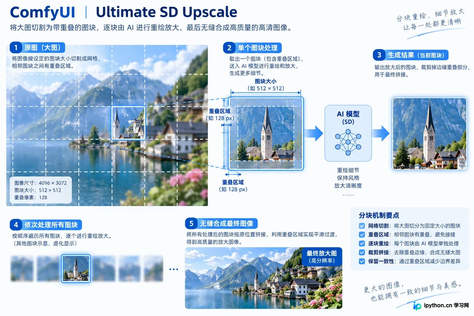ComfyUI高清修复指南：Ultimate SD Upscale节点配置与放大算法