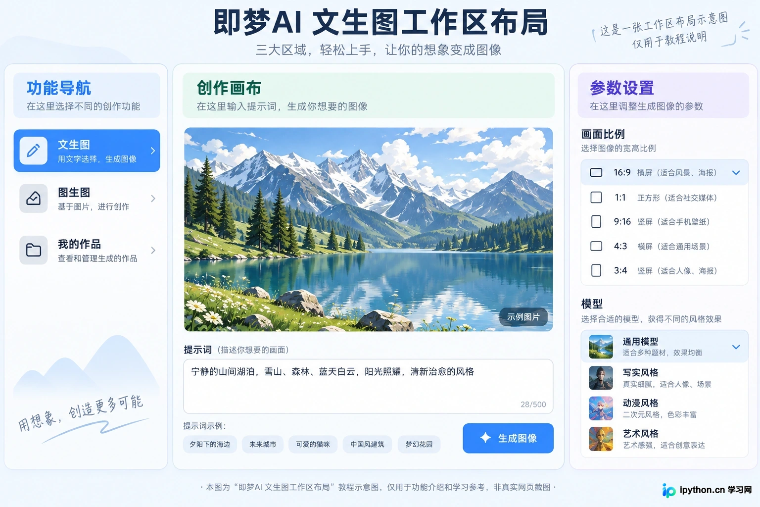 即梦AI工作界面整体布局,包含左侧导航、中间画布和右侧参数区