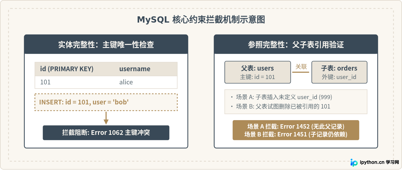 解决MySQL增删改查常见错误：主键冲突与外键约束限制