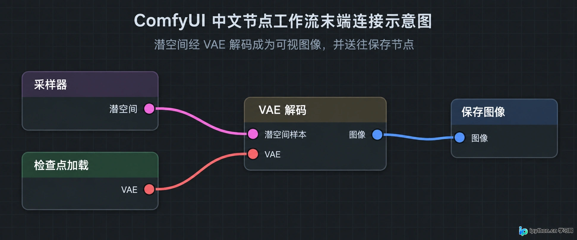 VAE Decode将潜空间数据转换为可视图像并连接至保存节点