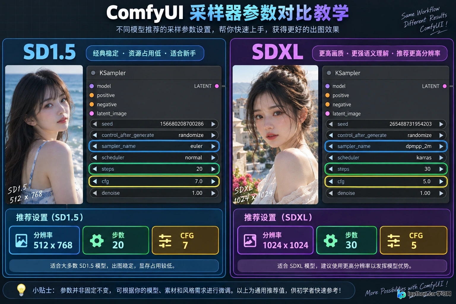 不同模型架构下的关键参数差异:分辨率与CFG设置