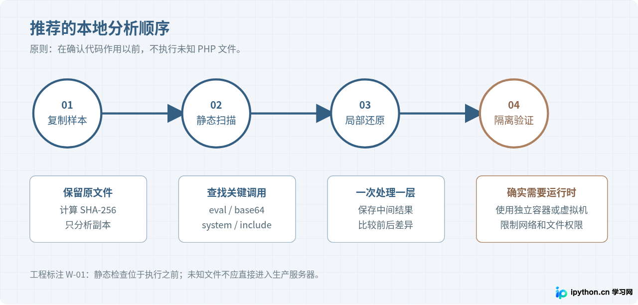 PHP源码本地安全分析操作步骤图