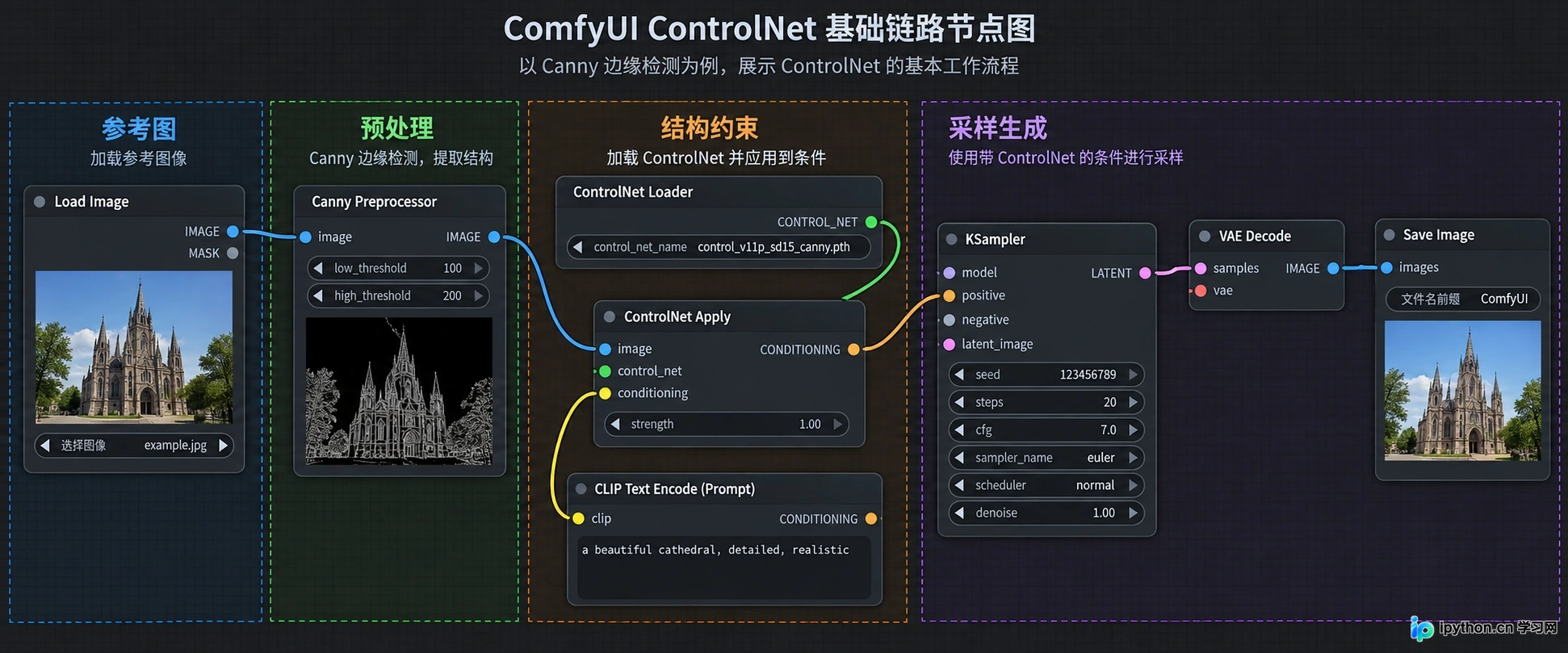 1. 搭建基础ControlNet链路