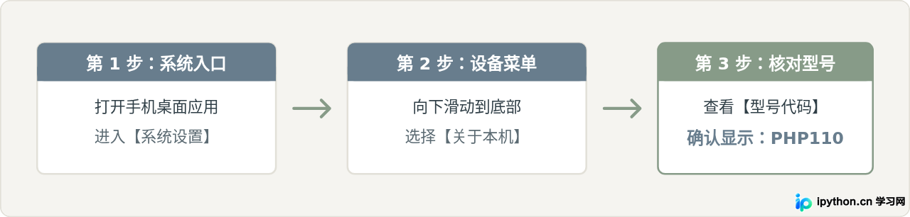 PHP110型号核验与操作路径示意图