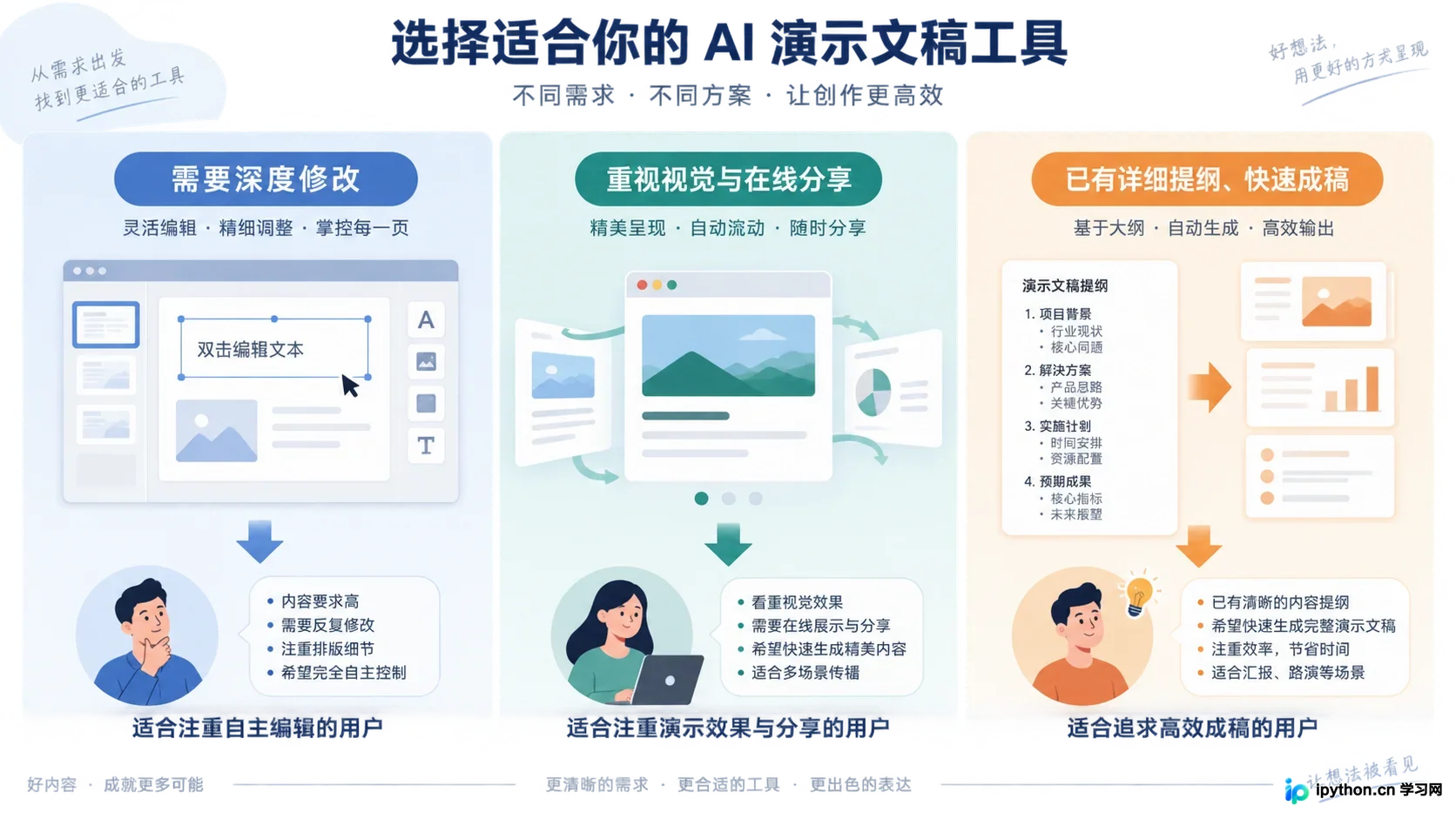 根据修改需求和交付形式选择合适的AI PPT工具