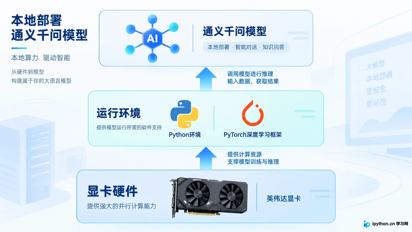 本地部署通义千问开源版(Qwen-7B/72B)：硬件要求与步骤详解