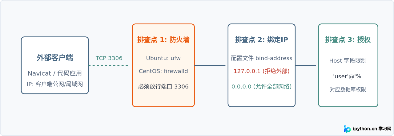 客户端与MySQL服务连接架构与排错点