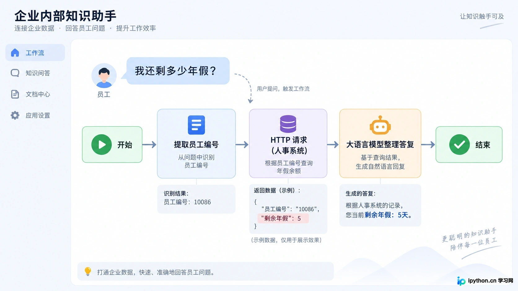 通过工作流编排，将大模型与企业内部API数据源连接