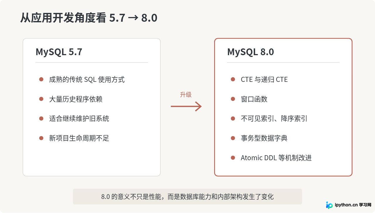 MySQL 5.7和8.0关键能力差异示意图