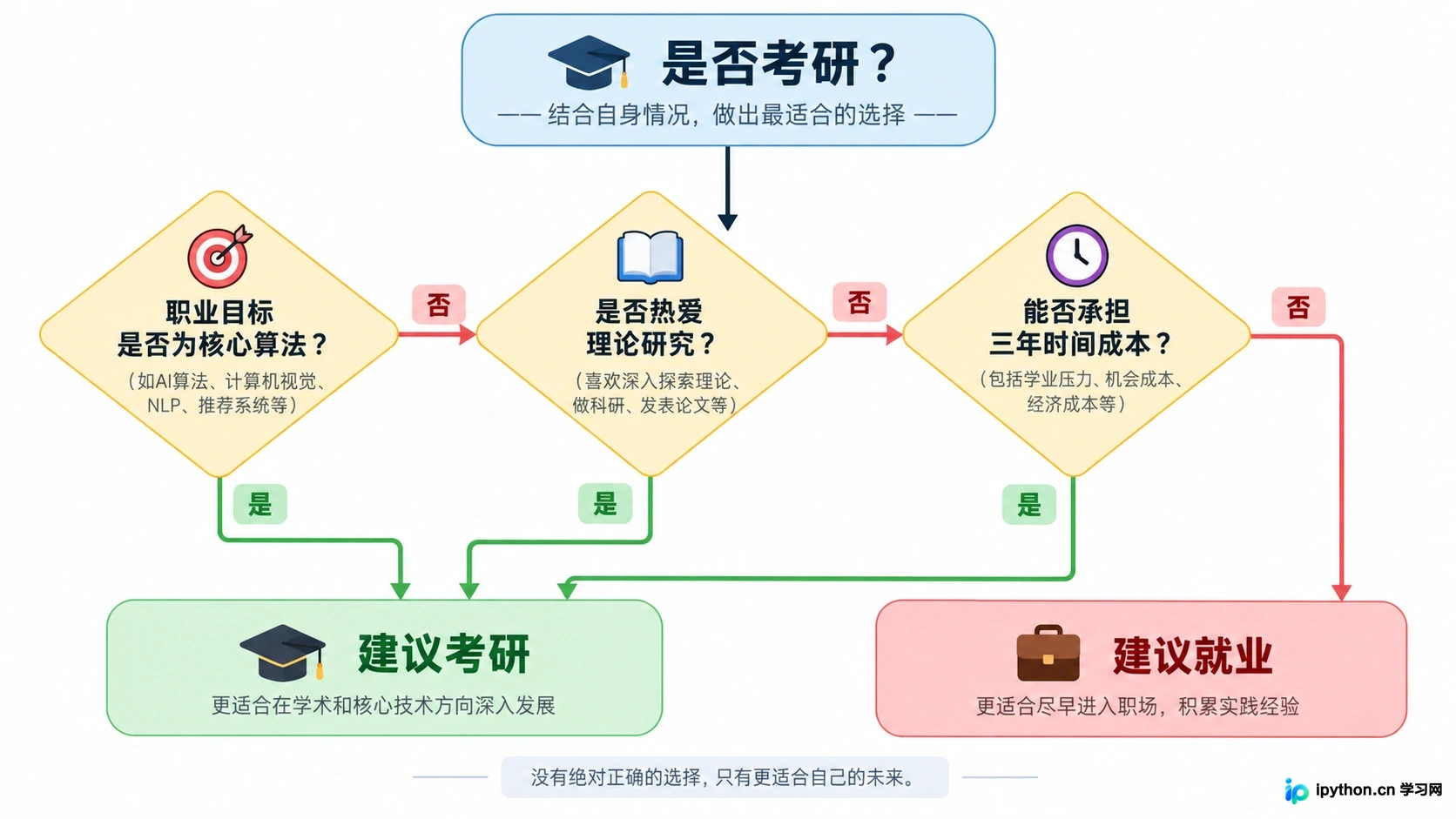 基于职业目标、学术兴趣和成本的决策路径