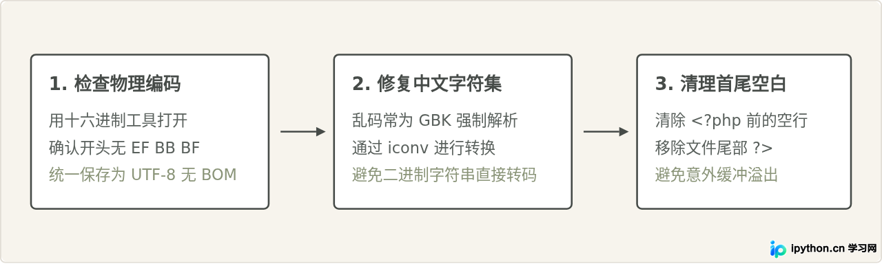 PHP解密后代码乱码或报错的修复方法