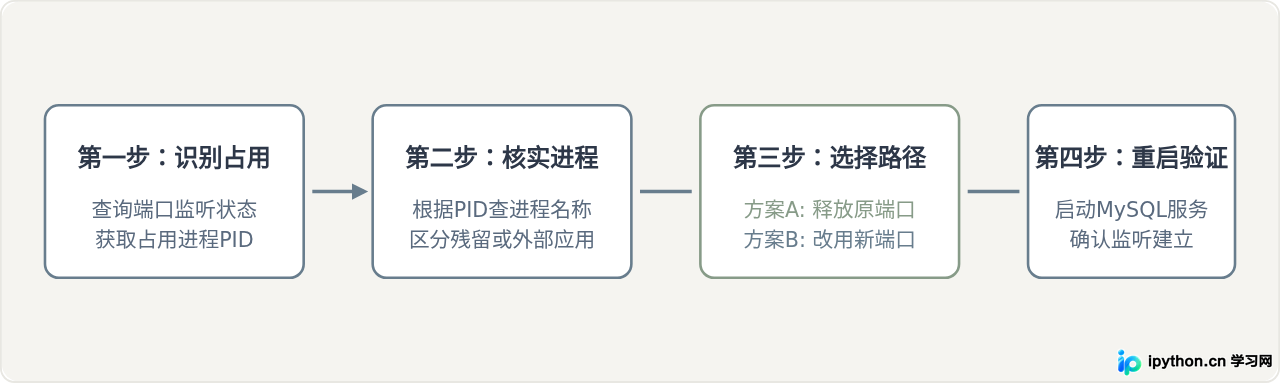 MySQL启动报错端口被占用怎么解决