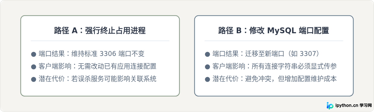 两种解决路径差异对照