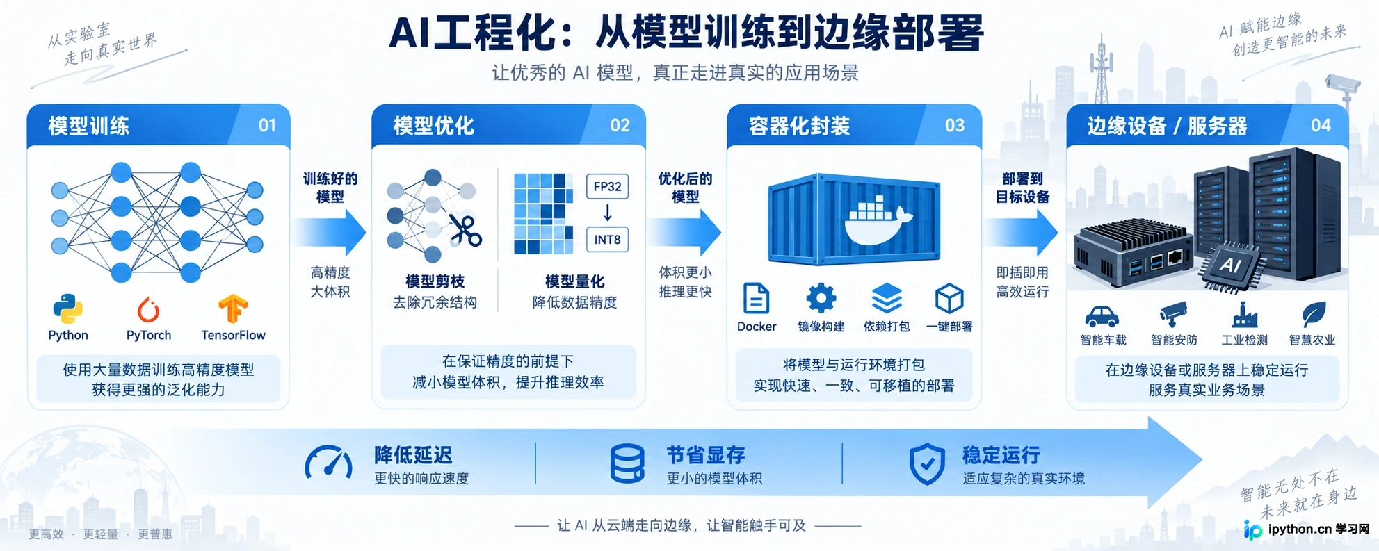 从模型训练到边缘部署的工程化链路,强调容器化、优化与集成的关键环节。