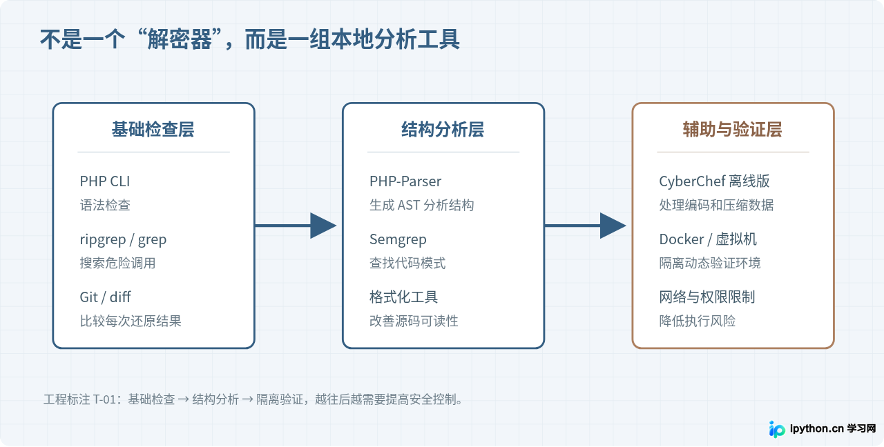 PHP本地分析工具分工关系图