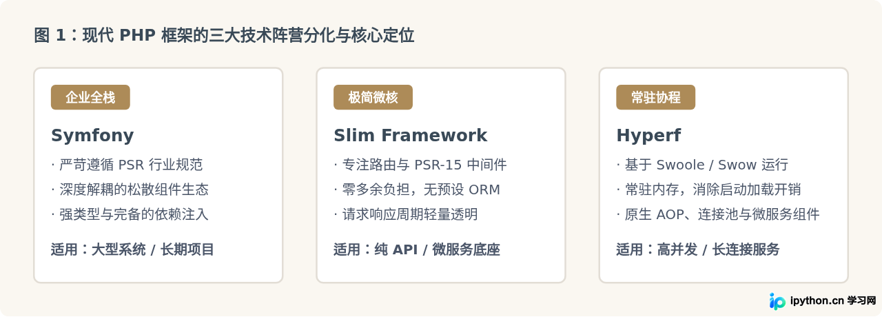 除了Laravel还有哪些值得关注的PHP框架