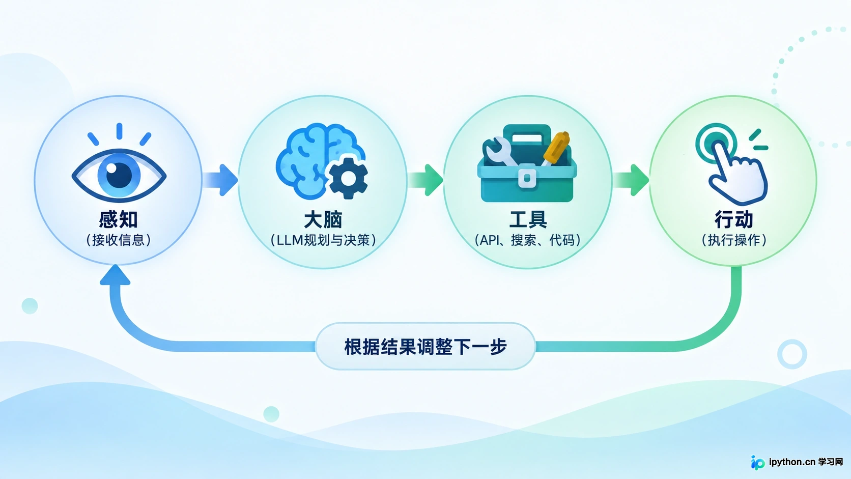 AI智能体通过感知、规划、工具调用和行动形成任务闭环