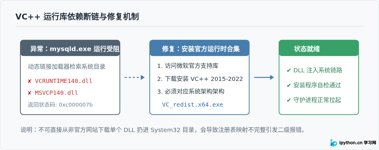 解决MySQL安装失败：端口占用、VC++库缺失等常见报错
