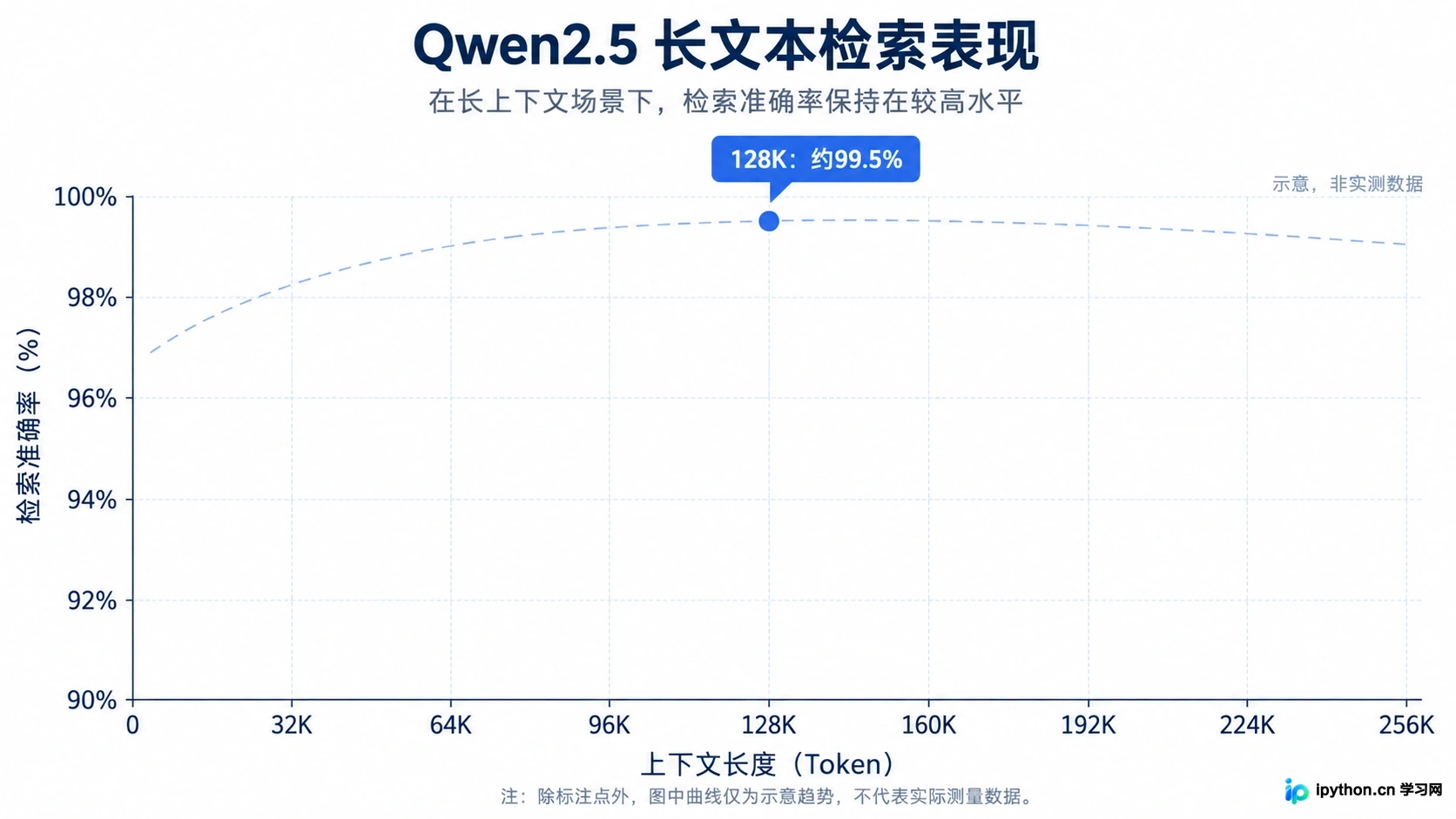Qwen2.5 在不同上下文长度下的检索准确率