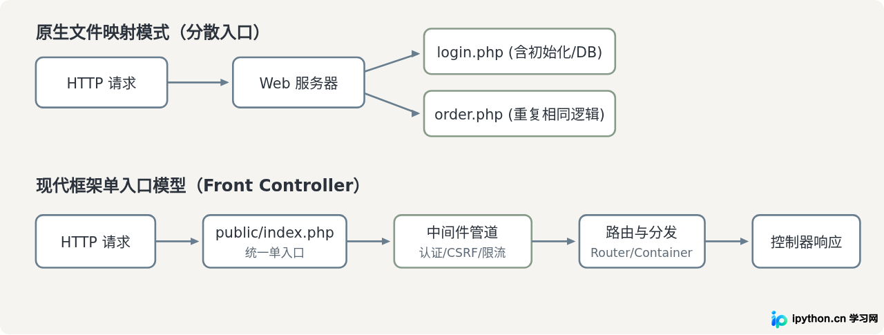 为什么现代PHP开发推荐使用框架而不是原生代码
