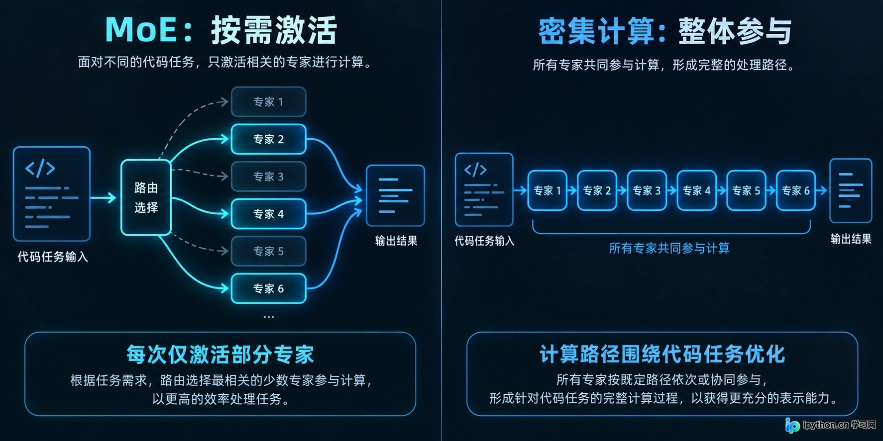 MoE混合专家架构激活部分节点示意图