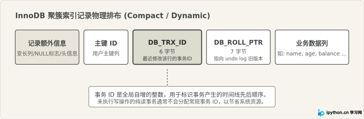 深入解析MySQL隐藏字段DB_TRX_ID在MVCC版本链中的作用