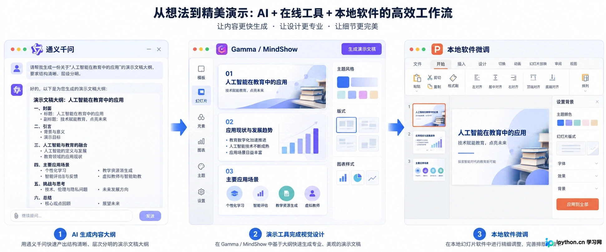 示意混合工作流：左侧为文本大纲，箭头指向右侧的PPT设计工具界面。