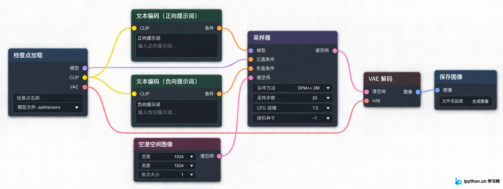 从零搭建ComfyUI文生图基础工作流:Checkpoint与VAE节点连接教程