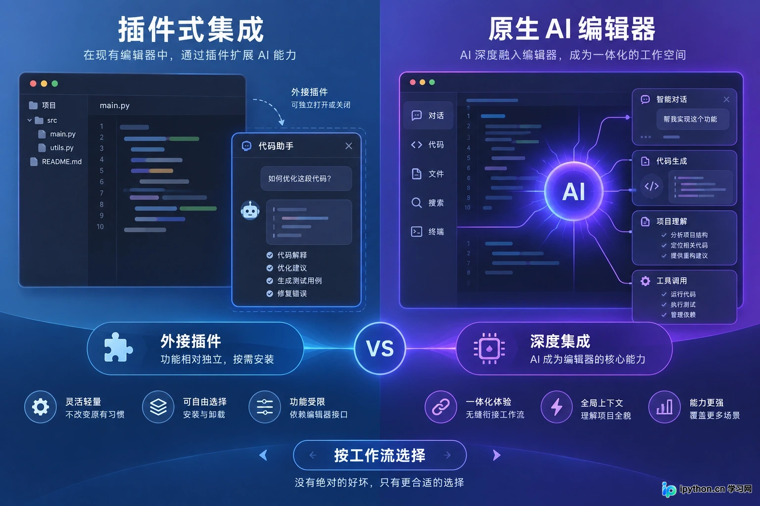 概念图展示Cursor的深度集成与Copilot的插件化特性对比。