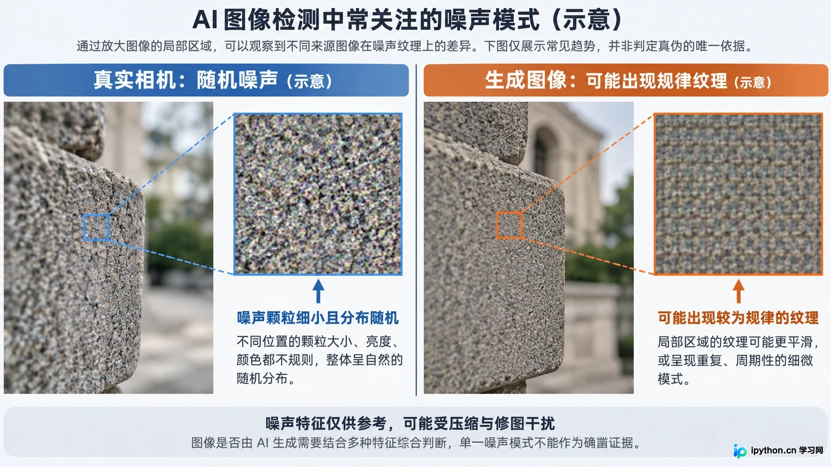 算法留下的噪声指纹是检测的重要依据,但也极易被干扰